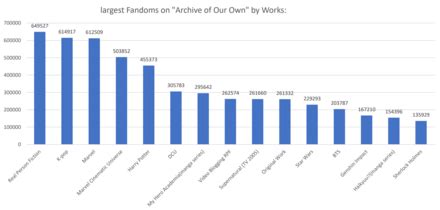 archive of our own|Fandoms .